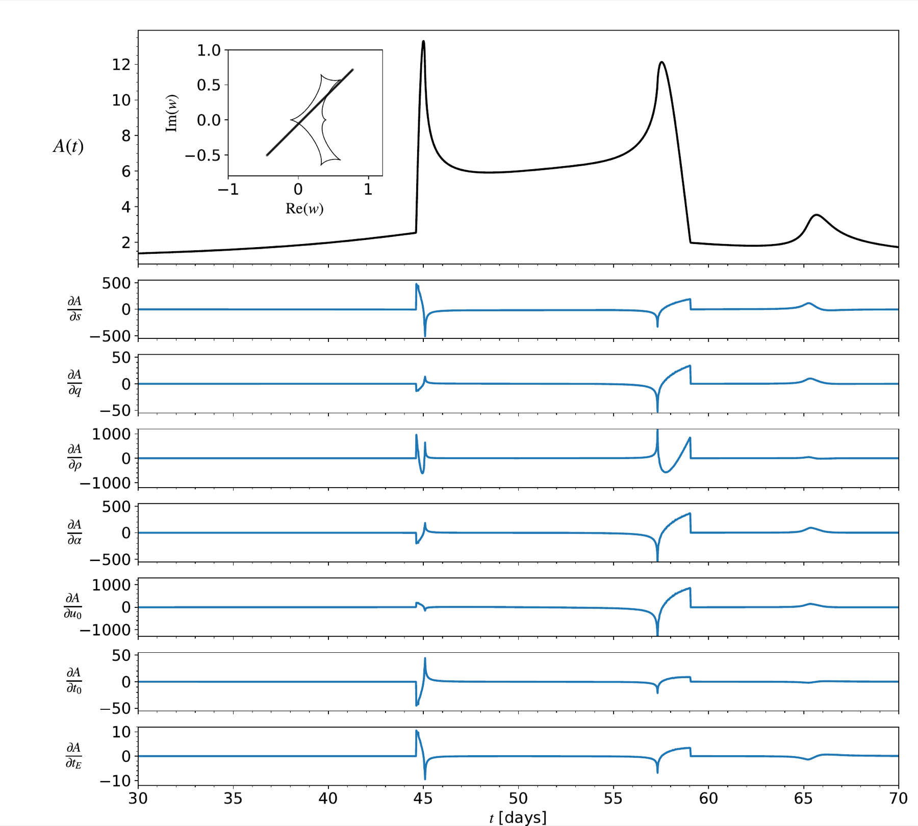 Magnification of a caustic-crossing binary-lens event and its gradients with respect to each model parameter, computed by automatic differentiation